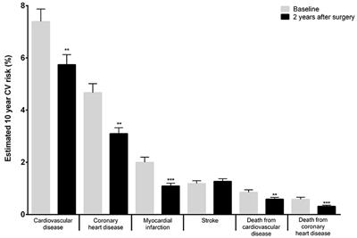 Diabetic and Elder Patients Experience Superior Cardiovascular Benefits After Gastric Bypass Induced Weight Loss